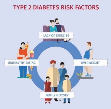 Type 2 diabetes risk factors